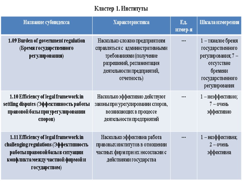 Кластер 1. Институты